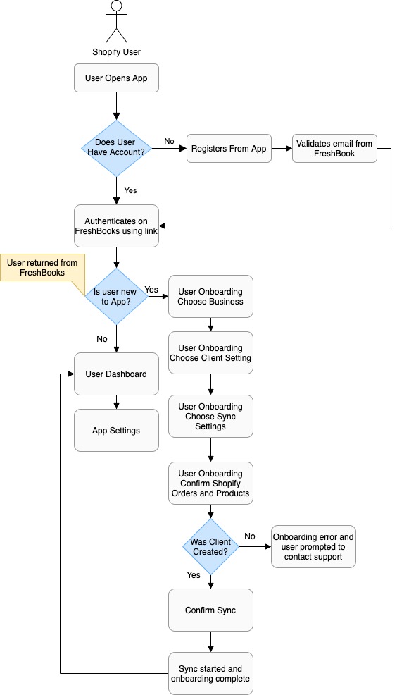User Journey Decision Map