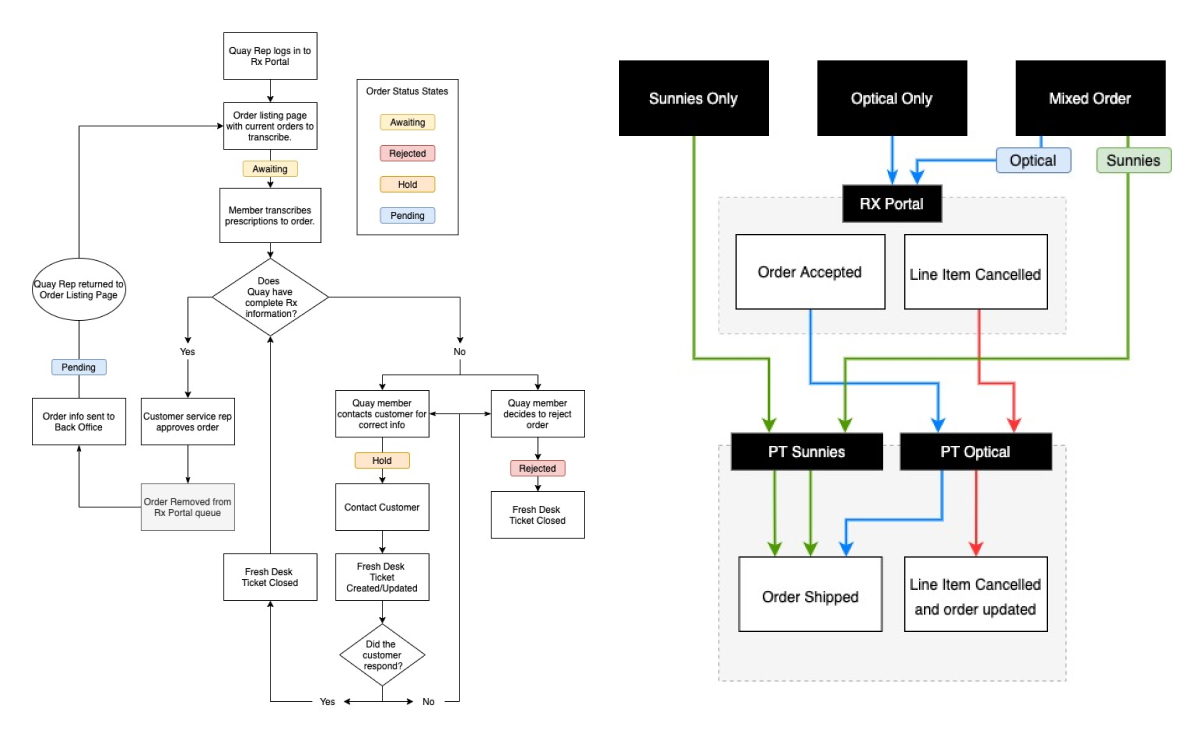 Quay discovering plan charts